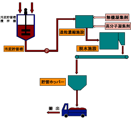 汚泥処理施設フロー図