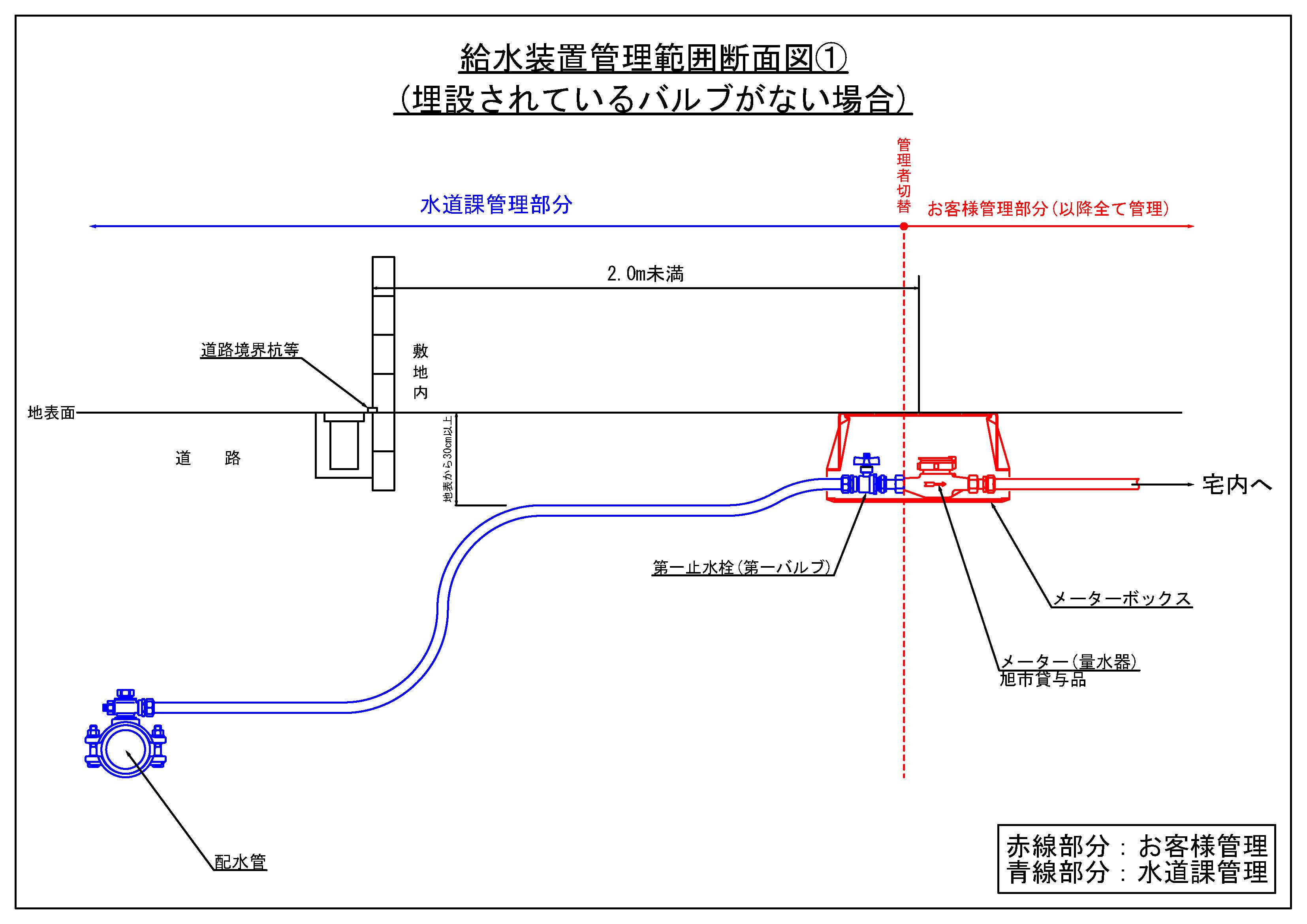 給水装置管理範囲図（埋設バルブなし）