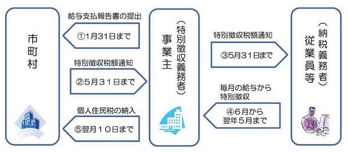 特別徴収事務の流れの画像