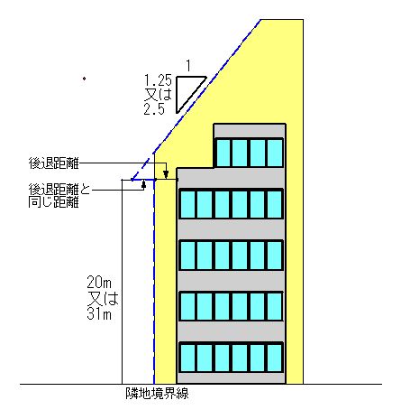 隣地斜線制限