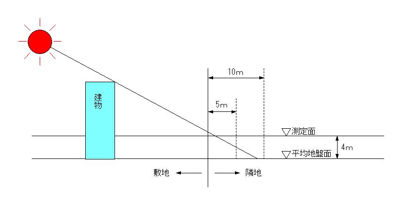 日影制限