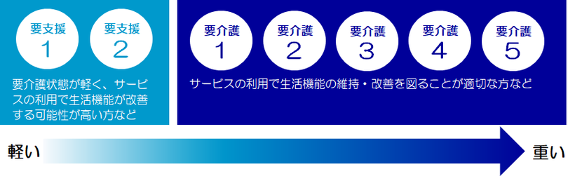 介護度