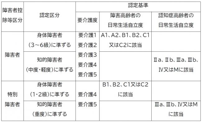 旭市障害者控除対象者認定基準