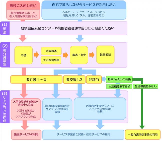 手順