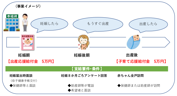 出産・子育て応援給付金イメージ図