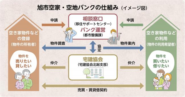 旭市空家・空地バンクの仕組み
