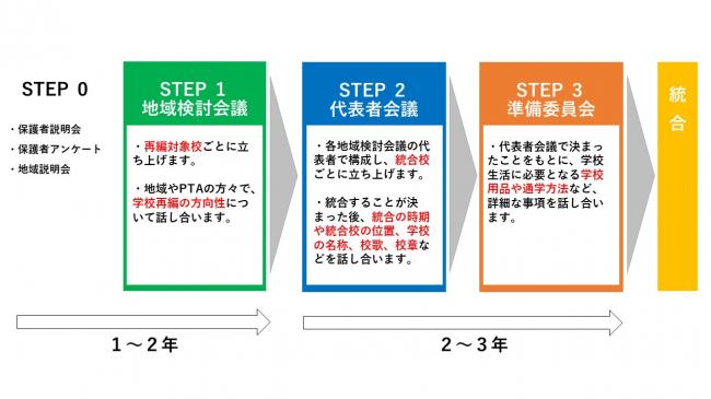学校再編の進め方