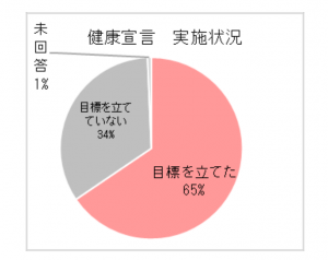 健康宣言実施状況