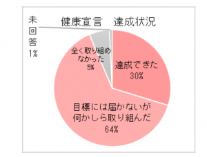 健康宣言達成状況