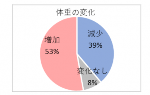 体重の変化