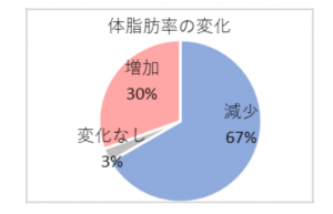 体脂肪率の変化