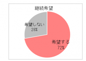 継続希望