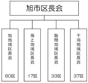旭市区長会組織図