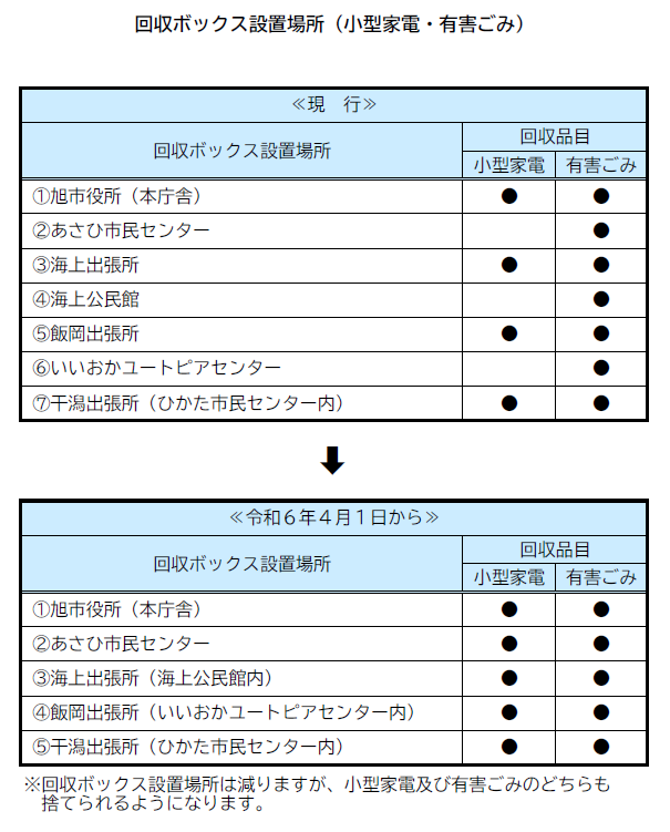 回収ボックス移動