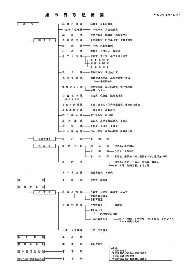 旭市行政組織図