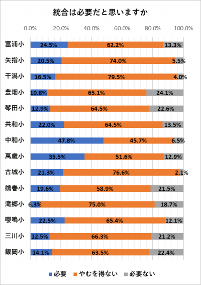 小学校ごと比較
