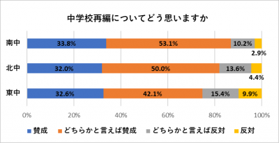 中学校アンケート比較