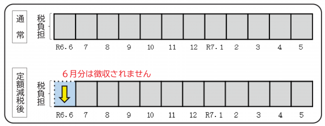 定額減税