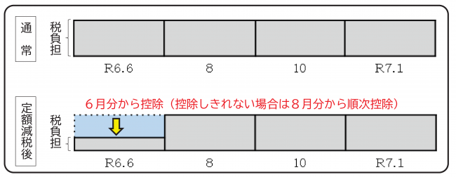 定額減税