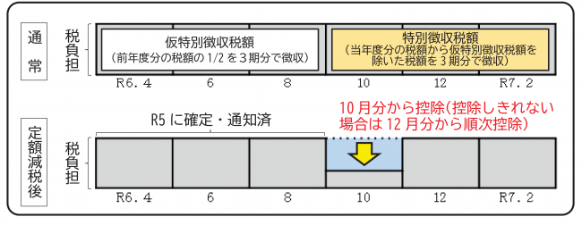 定額減税