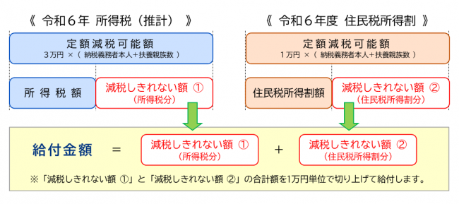 定額減税調整給付金イメージ
