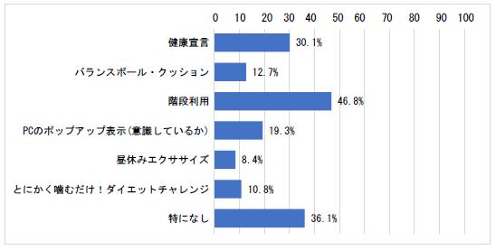 〇参加した取り組みはありますか（横グラフ）
