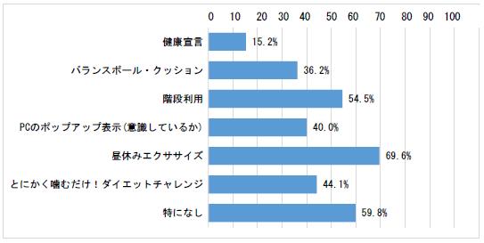 〇効果を感じたものはありますか（横グラフ）