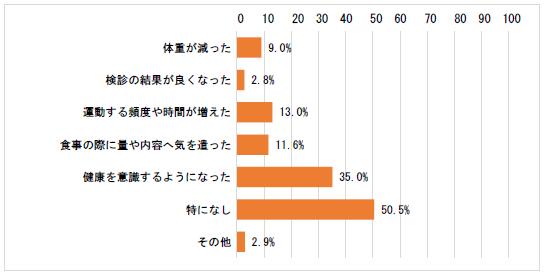 〇具体的にどの項目で効果を感じましたか