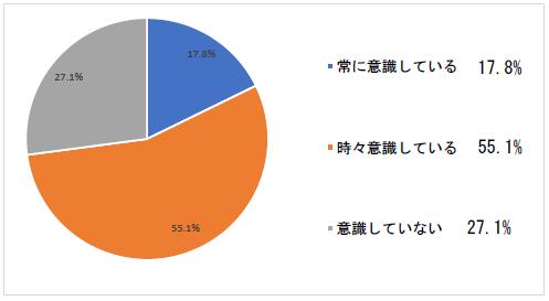 〇現在も食事の際に、よく噛むことを意識していますか（円グラフ）