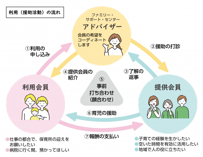 利用（援助活動）の流れの図