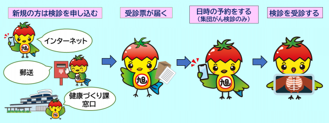 がん検診受診までの流れ