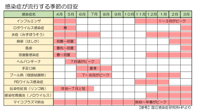 感染症が流行する季節の目安