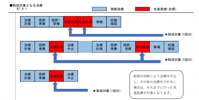 助成対象となる治療