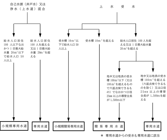 水道分類図