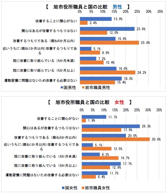 〇「運動」習慣改善意識の国と旭市役所職員の比較