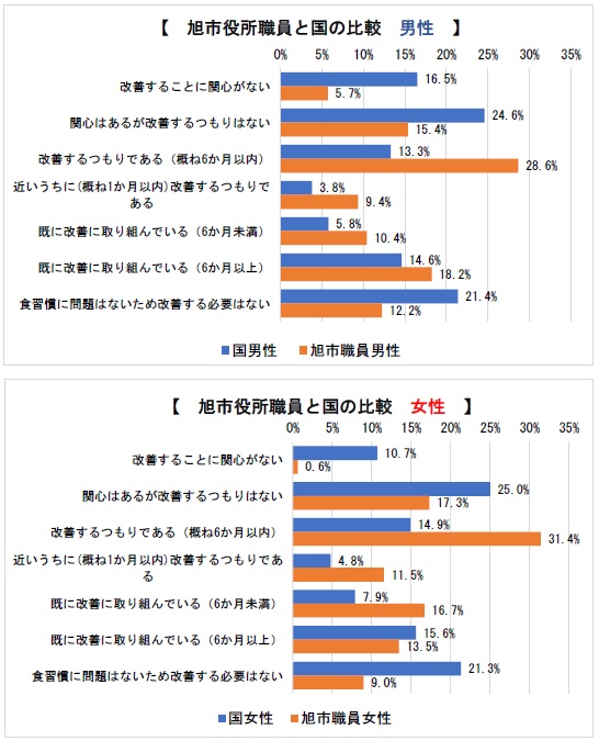〇「食事」習慣改善意識の国と旭市役所職員の比較