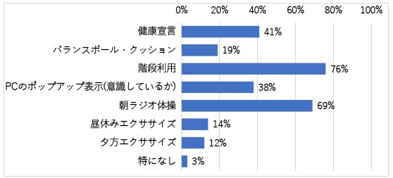 〇あなたが参加した取組はありますか（複数回答）の回答まとめグラフ