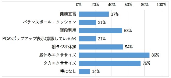 〇効果を感じたものはありますか（複数回答）の回答まとめグラフ