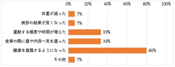 〇健康宣言でどんな効果がありましたか。（複数回答）の回答まとめグラフ