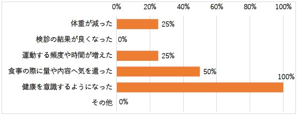 〇バランスボール・クッションでどんな効果がありましたか。(複数回答）の回答まとめグラフ