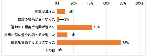 〇階段利用でどんな効果がありましたか。(複数回答）の回答まとめグラフ