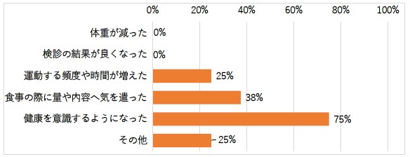 〇ＰＣのポップアップ表示でどんな効果がありましたか。(複数回答）の回答まとめグラフ