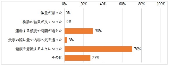 〇朝ラジオ体操でどんな効果がありましたか。(複数回答）の回答まとめグラフ