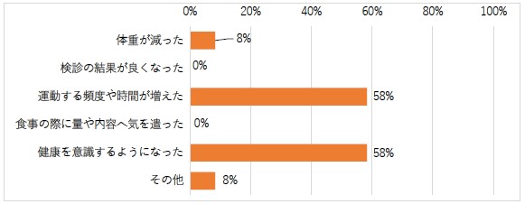〇昼休みエクササイズでどんな効果がありましたか。(複数回答）の回答まとめグラフ