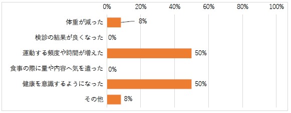 〇夕方エクササイズでどんな効果がありましたか。(複数回答）の回答まとめグラフ