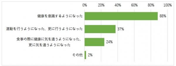 〇どのような影響を及ぼしましたか。（複数回答）の回答まとめグラフ
