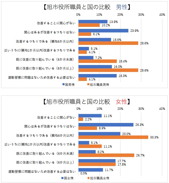 〇「運動」習慣改善意識の国と旭市役所職員の比較