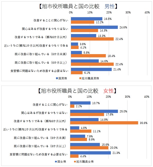〇「食事」習慣改善意識の国と旭市役所職員の比較