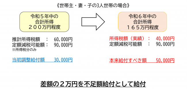 例1令和5年所得よりも令和6年所得が減少した場合令和6年中に退職した方など