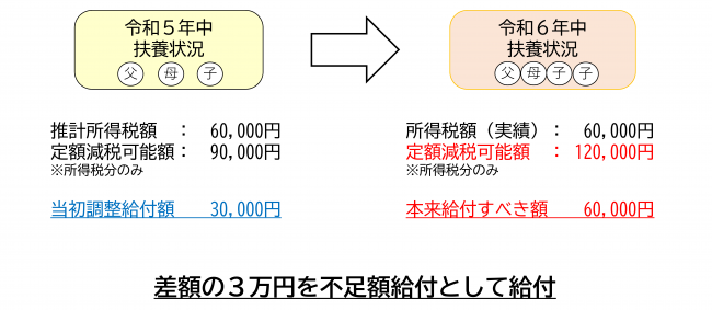 例2令和6年中に扶養親族が増えた場合昨年結婚された方、子どもが生まれた方など